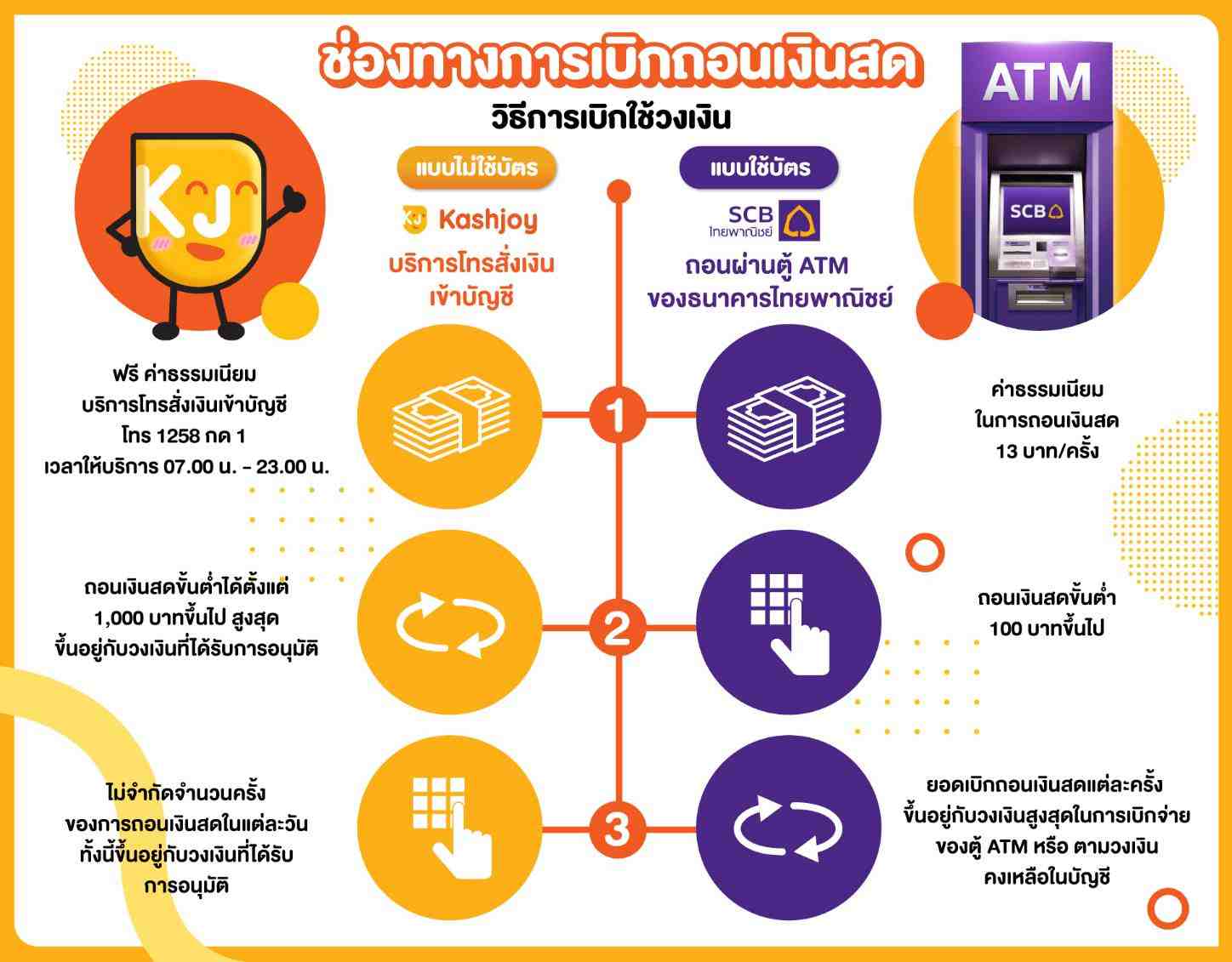 ช่องทางการเบิกถอนเงินสด